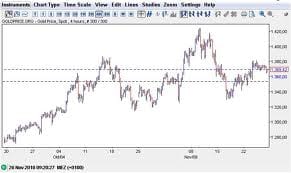 Gold Chart - 21 Oct 2013
